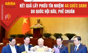Quốc hội công bố kết quả lấy phiếu tín nhiệm