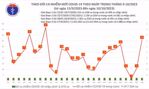 Ngày 10/10: Ca mắc COVID-19 mới tăng cao nhất 3 tuần qua