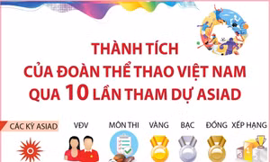 Thành tích của đoàn thể thao Việt Nam qua 10 lần tham dự ASIAD