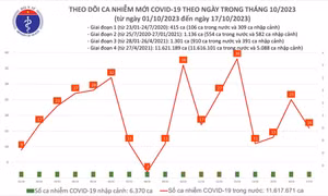 Ngày 17/10: Có 16 ca COVID-19 mới, 3 ca thở oxy