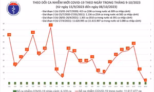 Ngày 8/10: Chỉ có 2 ca mắc mới COVID-19