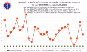 Ngày 11/10: Có 17 ca mắc mới COVID-19