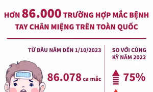 Số ca mắc bệnh tay chân miệng tăng tới 75% so với năm trước