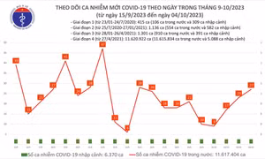 Ngày 4/10: Số mắc COVID-19 mới tăng lên 27 ca