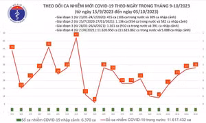 Ngày 5/10: Có 28 ca COVID-19 mới