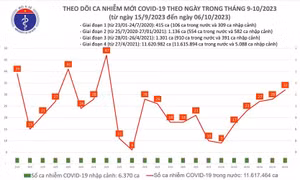 Ngày 6/10: Ca COVID-19 mới tăng, xuất hiện trở lại bệnh nhân thở oxy