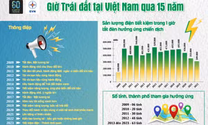 Từ 20h30 đến 21h30 ngày 23/3 sẽ diễn ra Giờ Trái đất 2024
