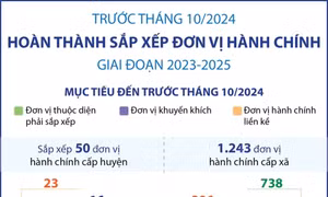 Trước tháng 10 tới: Hoàn thành sắp xếp đơn vị hành chính giai đoạn 2023-2025