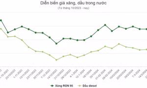 Giá xăng tăng, dầu giảm