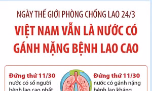 Ngày Thế giới phòng chống lao: Việt Nam là nước có gánh nặng bệnh lao cao