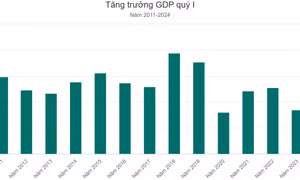 GDP quý I tăng 5,66%