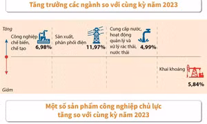 Giá trị tăng thêm toàn ngành công nghiệp tăng 6,18% trong quý 1