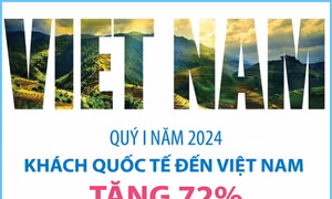 Khách quốc tế đến Việt Nam tăng 72% trong quý 1