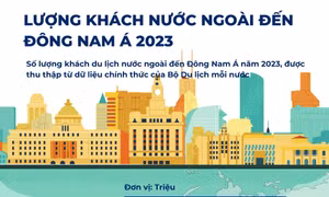 Du lịch Việt đứng ở đâu trong ‘cuộc đua’ thu hút khách quốc tế đến Đông Nam Á?