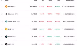 Bitcoin tuột mốc 70.000 USD