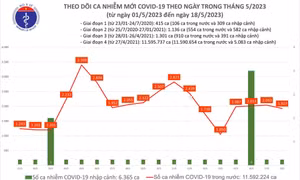 Ngày 18/5: Có 1.927 ca COVID-19 mới, 67 bệnh nhân thở oxy
