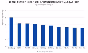 Người Bình Dương có thu nhập bình quân cao nhất Việt Nam, bỏ xa TP.HCM