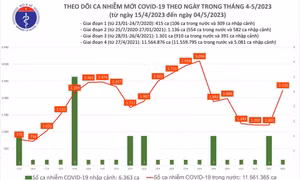 Ngày 4/5: Số mắc COVID-19 mới tăng mạnh, lên 2.233 ca