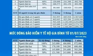 Tăng các mức đóng, hưởng BHXH, BHYT từ ngày 1/7/2023 