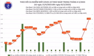 Ngày 5/5: Ca COVID-19 mới tăng lên 3.399, cao nhất hơn 6 tháng qua