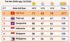 Đoàn Thể thao Việt Nam tiếp tục dẫn đầu, vượt mốc 200 huy chương