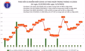 Ngày 11/5: Ca COVID-19 tăng lên 2.823, có 2 bệnh nhân tử vong