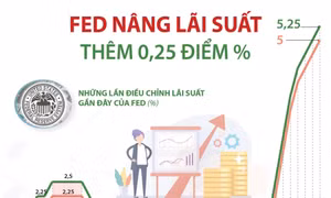 Fed công bố tăng lãi suất lần thứ 10 liên tiếp