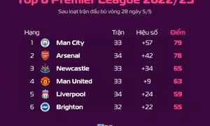 Kịch bản khiến Man United văng khỏi top 4