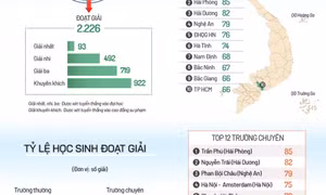 94% học sinh giỏi quốc gia thuộc trường chuyên