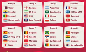 Bốc thăm VCK World Cup 2022: Đức đại chiến Tây Ban Nha, Anh và Pháp dễ thở