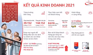 Prudential Việt Nam tăng trưởng bền vững, duy trì vị thế doanh nghiệp kiểu mẫu ngành bảo hiểm nhân thọ