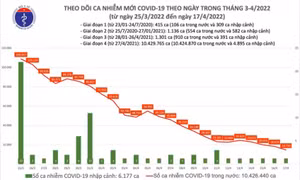 Ngày 17/4: Số mắc COVID-19 giảm xuống thấp nhất trong hơn 2 tháng qua, còn 14.660 ca