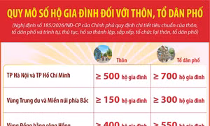 Quy mô số hộ gia đình đối với thôn, tổ dân phố