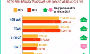 Dữ liệu thí sinh đăng ký dự thi tốt nghiệp THPT năm 2026