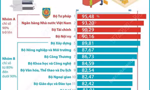 PAR INDEX 2025: Bộ Tư pháp đứng đầu các bộ, cơ quan ngang bộ