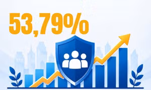 53,79% - là tỷ lệ lao động trên địa bàn tỉnh Quảng Ninh tham gia Bảo hiểm xã hội tính đến hết tháng 4/2026