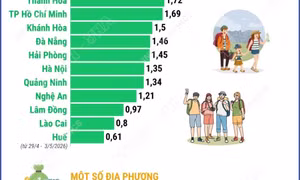 Các địa phương đạt doanh thu du lịch đạt trên nghìn tỷ đồng dịp nghỉ lễ