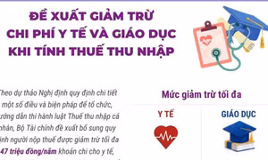Đề xuất giảm trừ chi phí y tế và giáo dục khi tính thuế thu nhập