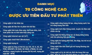 Danh mục 70 công nghệ cao được ưu tiên đầu tư phát triển