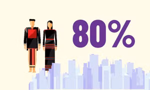 80% - là tỷ lệ CB, CC, VC là người dân tộc thiểu số của tỉnh sẽ được đào tạo, bồi dưỡng trong giai đoạn 2026-2030