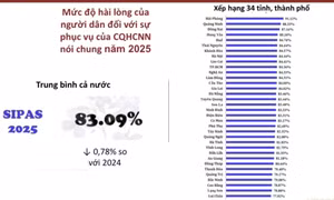 Quảng Ninh đứng thứ 2 về Chỉ số hài lòng của người dân SIPAS 2025