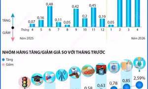 Chỉ số giá tiêu dùng tháng 4 năm 2026 tăng 0,84%