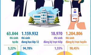 Hơn 1,22 triệu thí sinh đăng ký thi tốt nghiệp THPT năm 2026