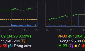 VN-Index trở lại mốc 1.000 điểm