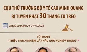 Cựu Thứ trưởng Bộ Y tế Cao Minh Quang bị tuyên phạt 30 tháng tù treo