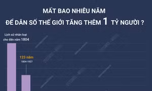 Mất bao nhiêu năm để dân số thế giới tăng thêm 1 tỷ người?