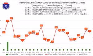 Ngày 24/11: Có 489 ca mắc COVID-19 mới, 1 bệnh nhân tại Bình Thuận tử vong