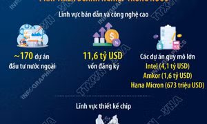 Phát triển hạ tầng và thu hút đầu tư vào ngành công nghiệp bán dẫn