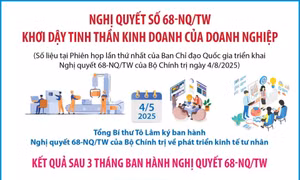 Nghị quyết số 68-NQ/TW: Khơi dậy tinh thần kinh doanh của doanh nghiệp