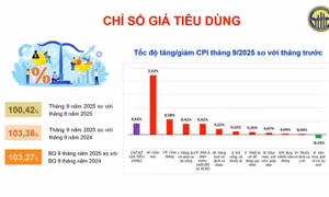 Chỉ số giá tiêu dùng bình quân quý III/2025 tăng 3,27%